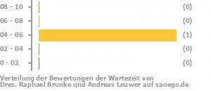 Punkteverteilung Wartezeiten Bild