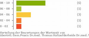 Punkteverteilung Wartezeiten Bild