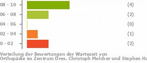 Punkteverteilung Wartezeiten Bild