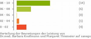 Punkteverteilung Leistung Bild