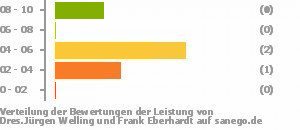 Punkteverteilung Leistung Bild