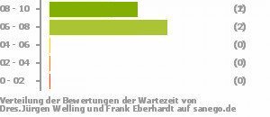 Punkteverteilung Wartezeiten Bild