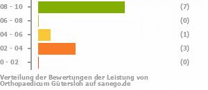 Punkteverteilung Leistung Bild