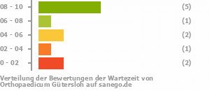 Punkteverteilung Wartezeiten Bild
