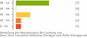 Punkteverteilung Leistung Bild