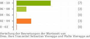 Punkteverteilung Wartezeiten Bild