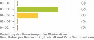 Punkteverteilung Wartezeiten Bild