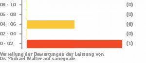 Punkteverteilung Leistung Bild