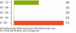 Punkteverteilung Wartezeiten Bild