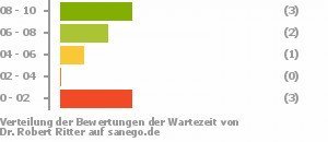 Punkteverteilung Wartezeiten Bild