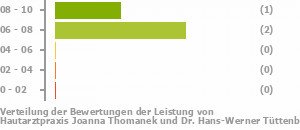 Punkteverteilung Leistung Bild