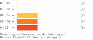 Punkteverteilung Leistung Bild