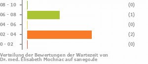 Punkteverteilung Wartezeiten Bild