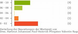 Punkteverteilung Wartezeiten Bild