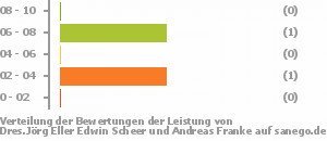 Punkteverteilung Leistung Bild
