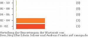 Punkteverteilung Wartezeiten Bild