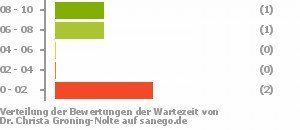 Punkteverteilung Wartezeiten Bild