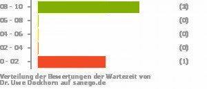 Punkteverteilung Wartezeiten Bild