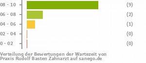Punkteverteilung Wartezeiten Bild