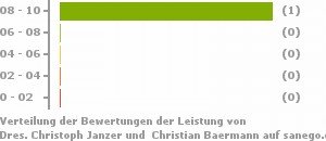 Punkteverteilung Leistung Bild