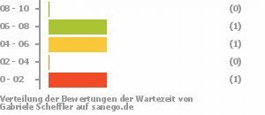 Punkteverteilung Wartezeiten Bild