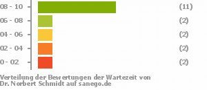 Punkteverteilung Wartezeiten Punkteverteilung Wartezeiten Bild