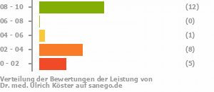 Punkteverteilung Leistung Bild