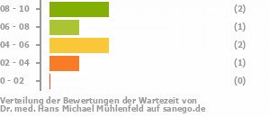 Punkteverteilung Wartezeiten Bild