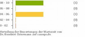 Punkteverteilung Wartezeiten Bild