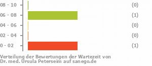 Punkteverteilung Wartezeiten Bild