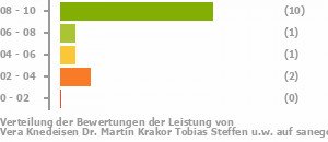 Punkteverteilung Leistung Bild