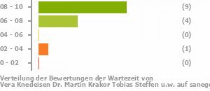Punkteverteilung Wartezeiten Bild