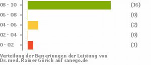 Punkteverteilung Leistung Punkteverteilung Leistung Bild