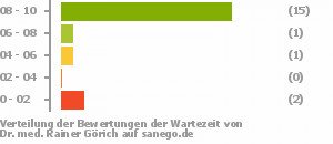 Punkteverteilung Wartezeiten Punkteverteilung Wartezeiten Bild