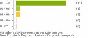 Punkteverteilung Leistung Bild