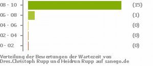 Punkteverteilung Wartezeiten Bild