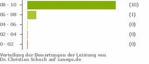 Punkteverteilung Leistung Punkteverteilung Leistung Bild