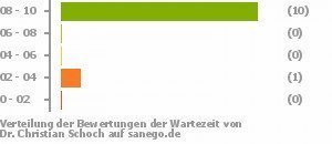 Punkteverteilung Wartezeiten Punkteverteilung Wartezeiten Bild