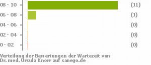 Punkteverteilung Wartezeiten Punkteverteilung Wartezeiten Bild