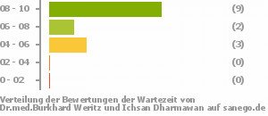 Punkteverteilung Wartezeiten Bild