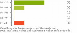 Punkteverteilung Wartezeiten Bild