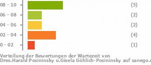 Punkteverteilung Wartezeiten Bild