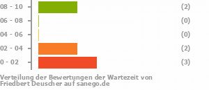 Punkteverteilung Wartezeiten Bild