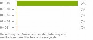 Punkteverteilung Leistung Bild