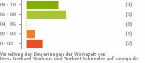 Punkteverteilung Wartezeiten Bild