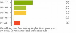 Punkteverteilung Wartezeiten Bild