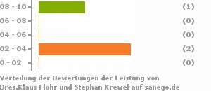 Punkteverteilung Leistung Bild