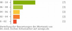 Punkteverteilung Wartezeiten Bild