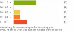 Punkteverteilung Leistung Bild