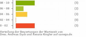 Punkteverteilung Wartezeiten Bild